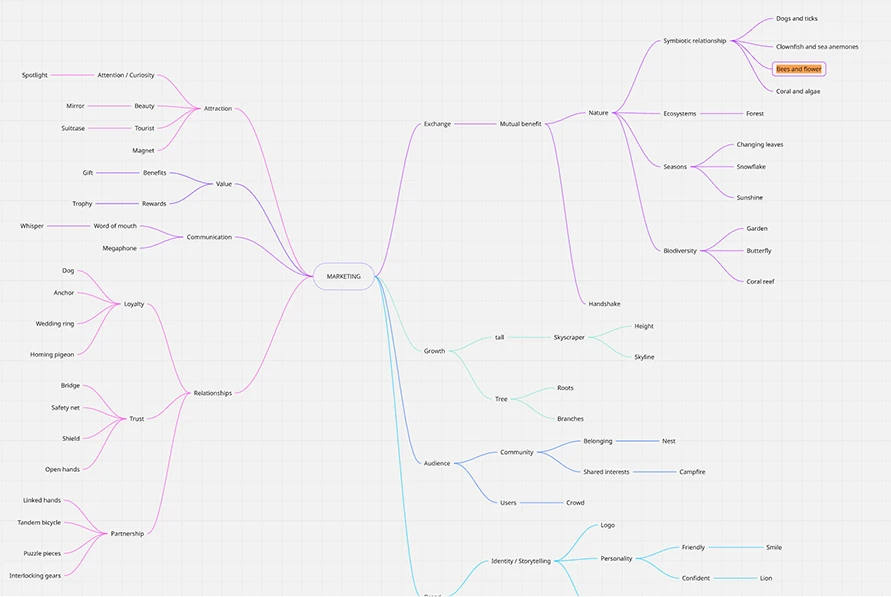 Original keyword mind map connecting marketing, growth, audiences, bees, and flowers